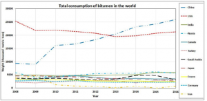 میزان مصرف قیر طبیعی ایران و 10 کشور بزرگ مصرف کننده قیر جهان طی سال‌های 2008 تا 2016