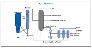 فرایند نفت دوغاب حاصل از کراکینگ کاتالیستی